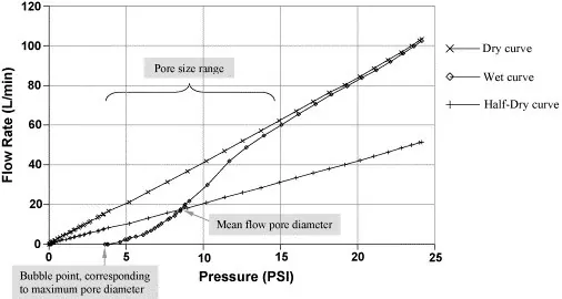 Capillary flow porometer: archived work image 2