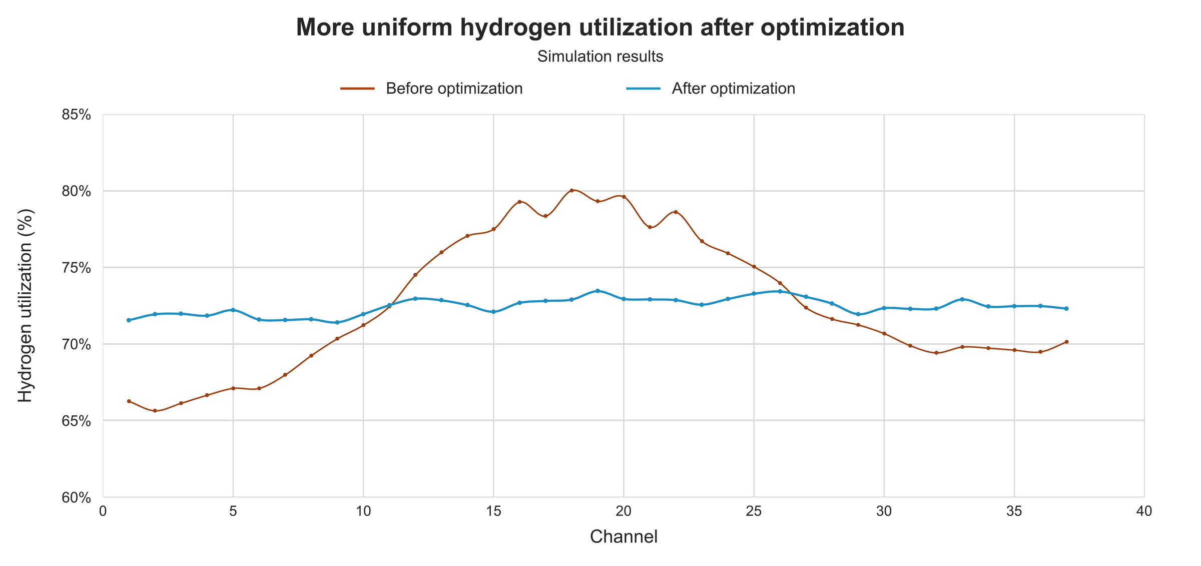 Simulated hydrogen utilization by channel before and after optimization