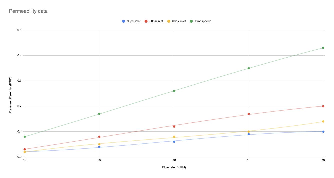 Permeability data: pressure differential in PSID versus flow rate in SLPM, with 90 psi, 30 psi, 60 psi inlet and atmospheric series. Exact values are available in the CSV below.